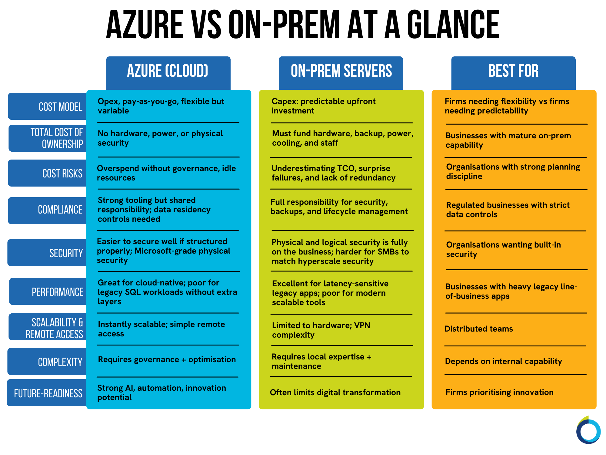 The graphic visually represents a three-column table that compares Azure and on-prem servers, along with the organisations each is best suited for.