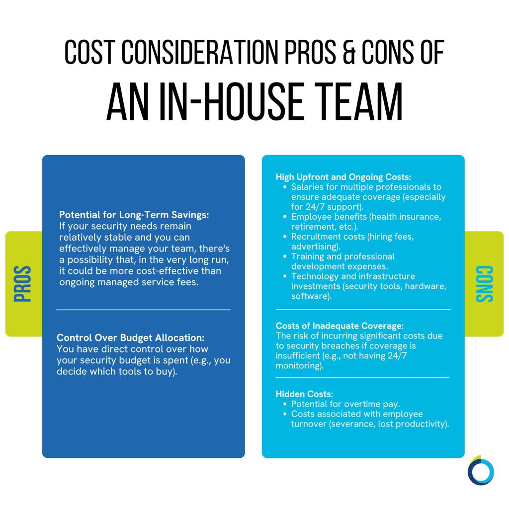 The graphic visually represents a two-column table that captures the cost considerations pros and cons of building an inhouse cyber security team. 