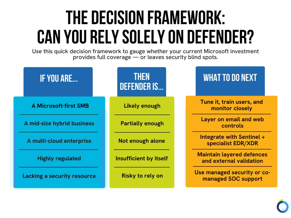 The graphic visually represents a three-column table that provides a quick decision framework to gauge whether your current Microsoft investment provides enough security.